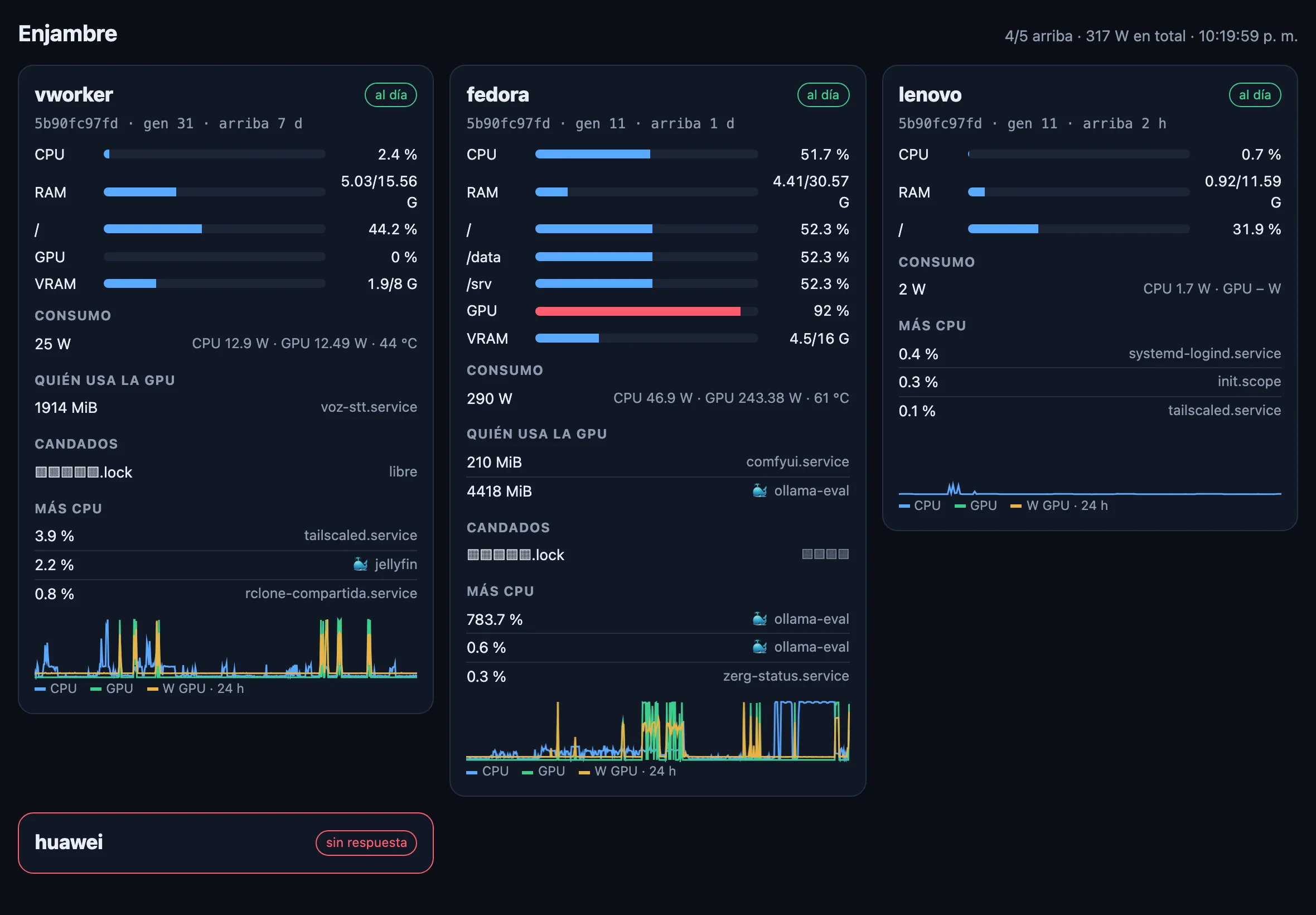 The Enjambre dashboard on the tablet at 22:19 on October 14: vworker, fedora and lenovo up to date on commit 5b90fc97fd, fedora with its GPU at 92% and 290 W, and huawei not answering.
